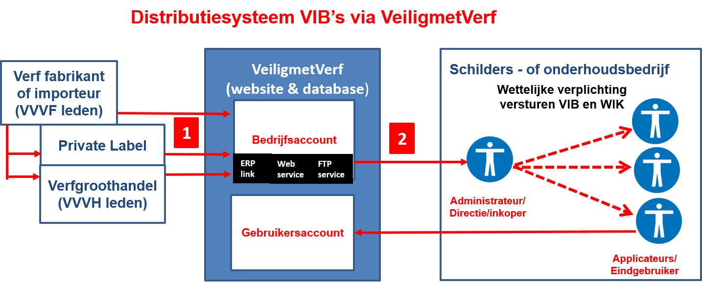 VeiligmetVerf Distributiesysteem voor verfleverancierv2