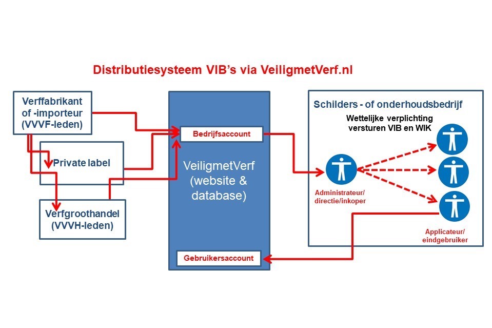 Distributiesysteem VeiligmetVerf